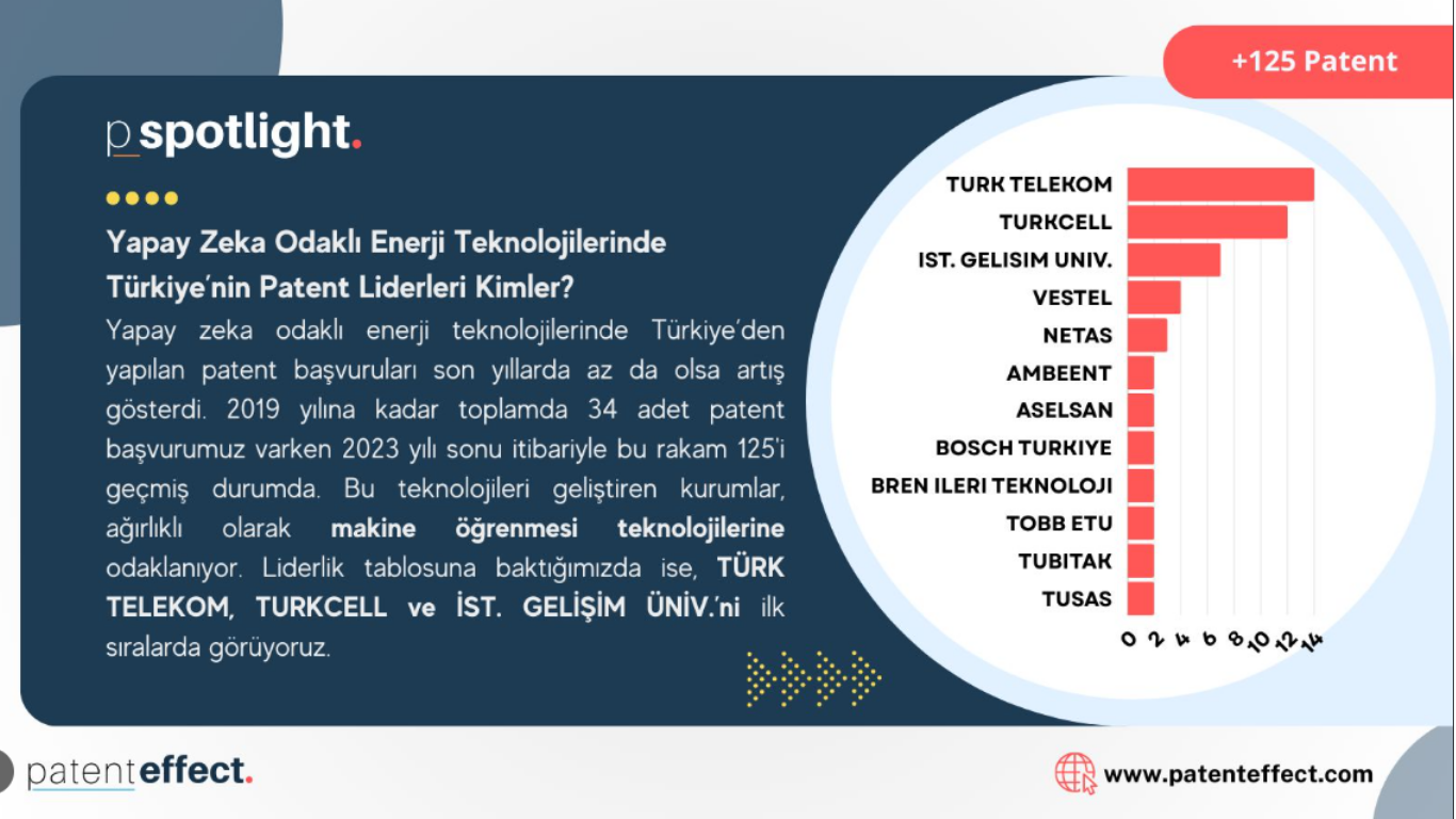  We took our place among Turkiye's Artificial Intelligence-Focused Energy Technologies Patent Leaders! 